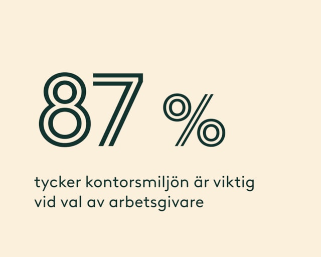 87% tycker kontorsmiljön är viktig vid val av arbetsgivare