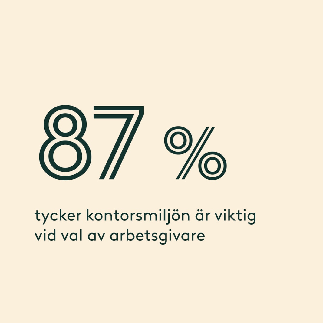 87% tycker kontorsmiljön är viktig vid val av arbetsgivare