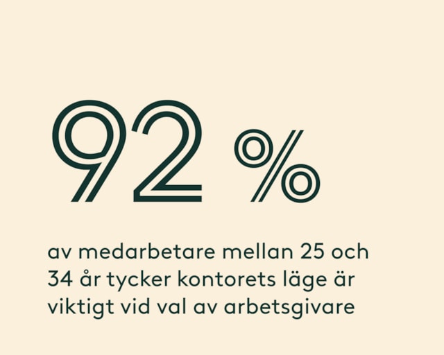 92% av medarbetare mellan 25 och 34 år tycker kontorets läge är viktigt vid val av arbetsgivare