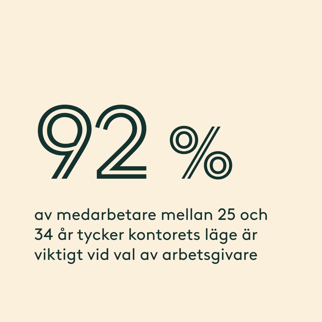 92% av medarbetare mellan 25 och 34 år tycker kontorets läge är viktigt vid val av arbetsgivare