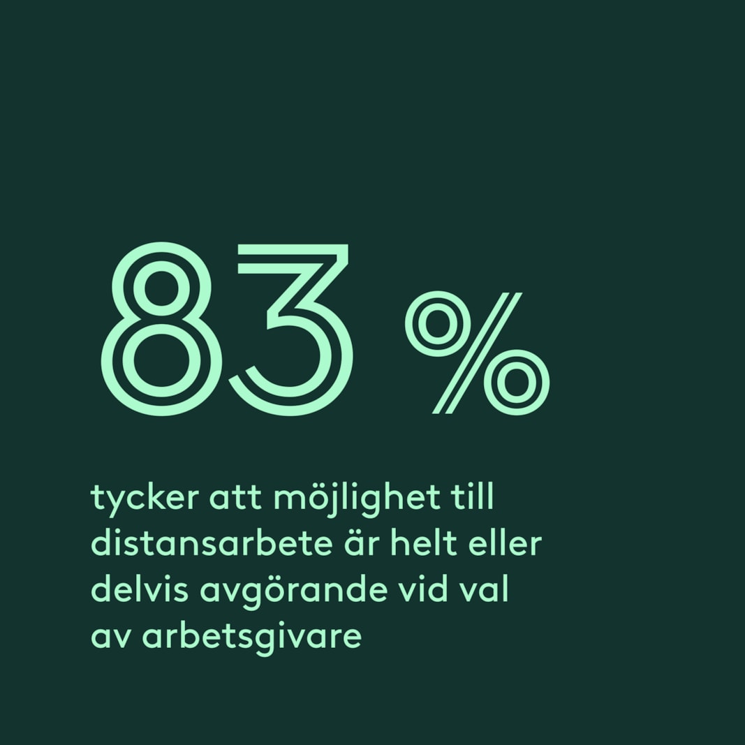 83% tycker att möjlighet till distansarbete är helt eller delvis avgörande vid val av arbetsgivare