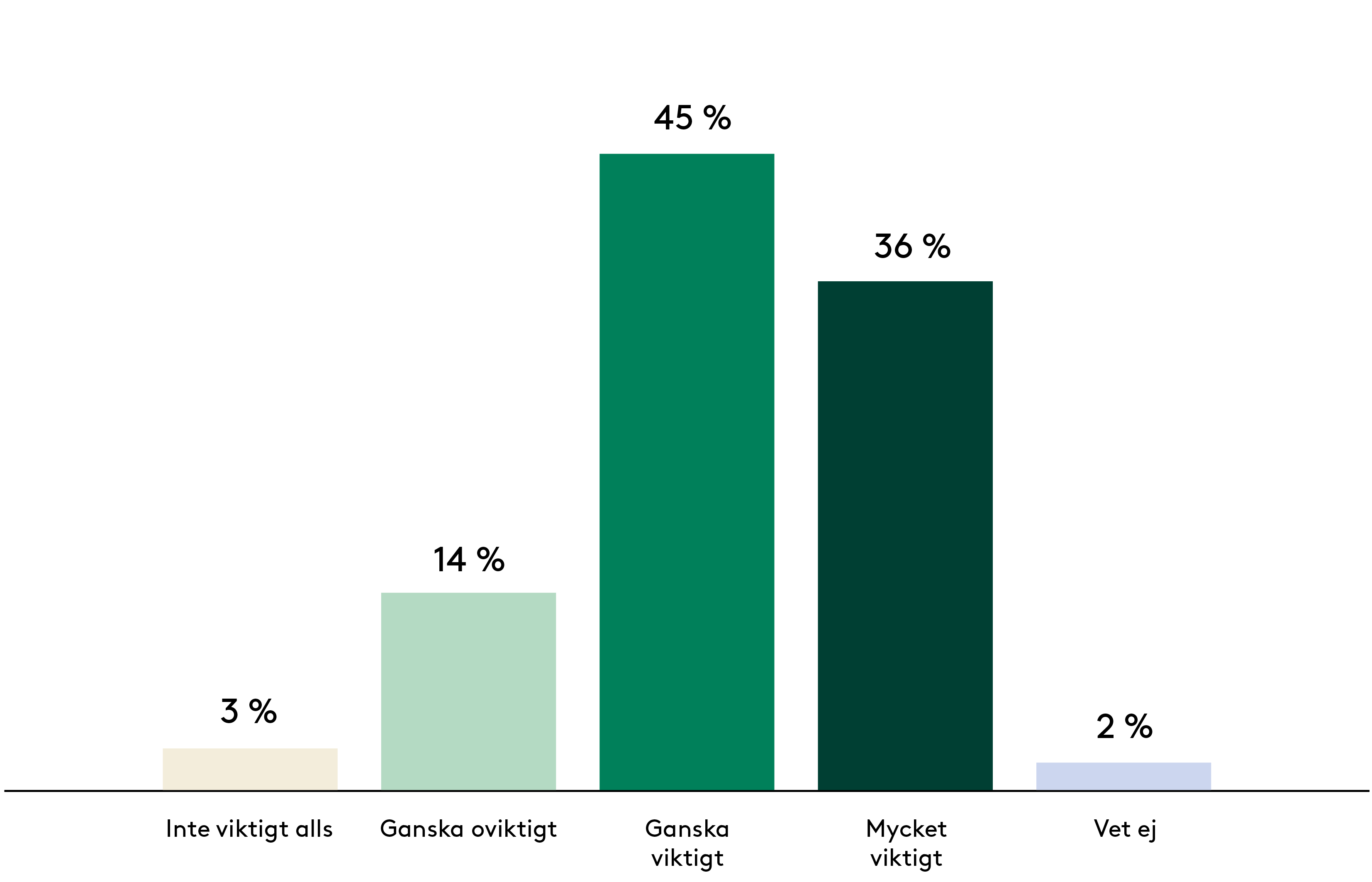 Diagram över resultatet